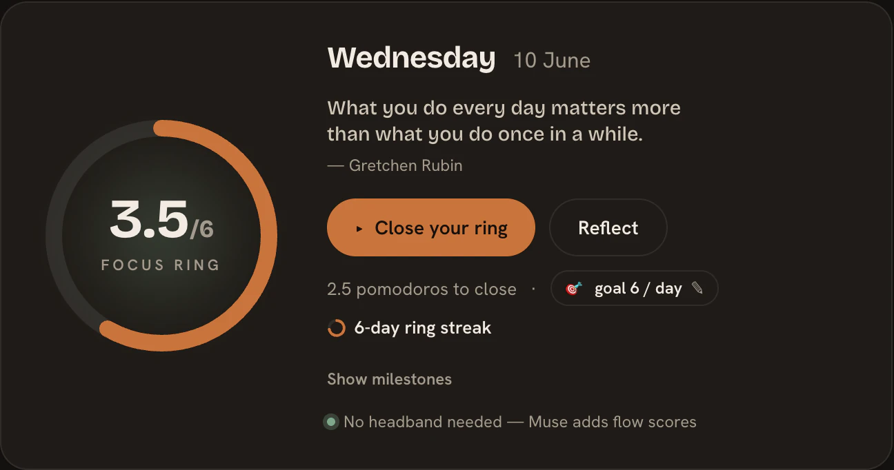 The Flocus Focus Ring at 3.5 of 6 pomodoros with a 6-day ring streak and a Close your ring button — no headband needed